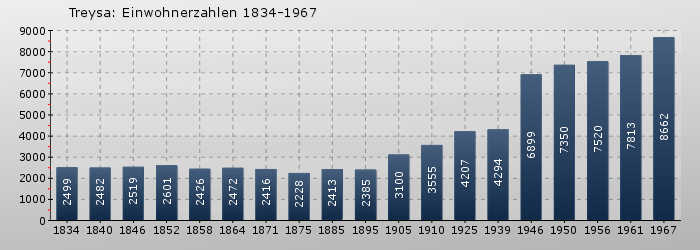 Treysa: Einwohnerzahlen 1834-1967