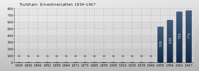 Trutzhain: Einwohnerzahlen 1834-1967