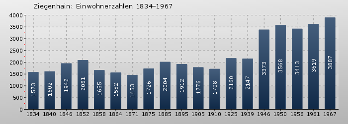 Ziegenhain: Einwohnerzahlen 1834-1967