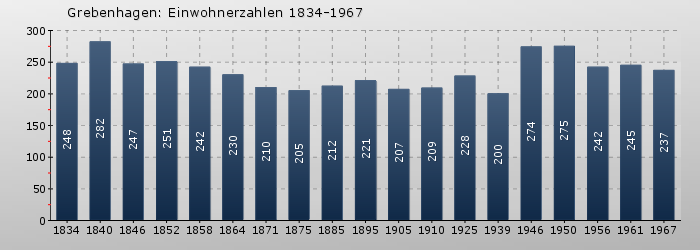 Grebenhagen: Einwohnerzahlen 1834-1967