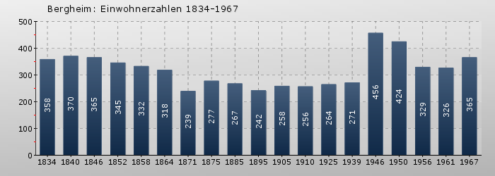 Bergheim: Einwohnerzahlen 1834-1967