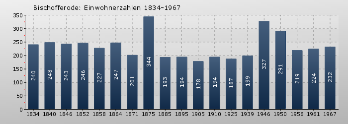 Bischofferode: Einwohnerzahlen 1834-1967