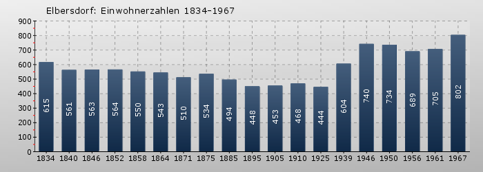 Elbersdorf: Einwohnerzahlen 1834-1967