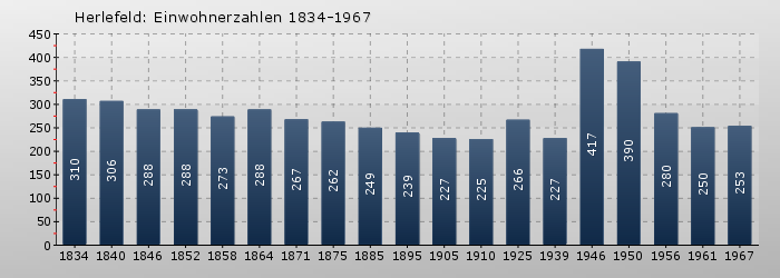 Herlefeld: Einwohnerzahlen 1834-1967