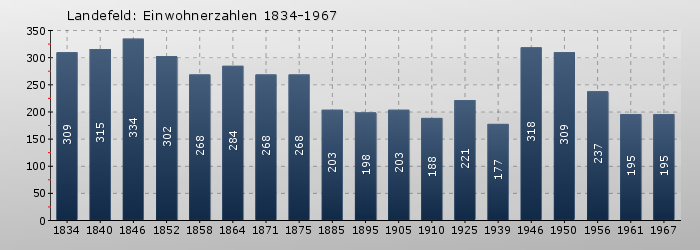 Landefeld: Einwohnerzahlen 1834-1967