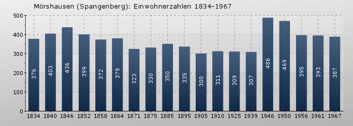 Mörshausen (Spangenberg): Einwohnerzahlen 1834-1967