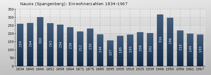 Nausis (Spangenberg): Einwohnerzahlen 1834-1967