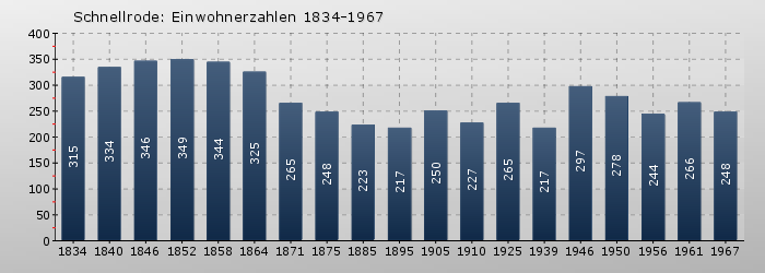 Schnellrode: Einwohnerzahlen 1834-1967