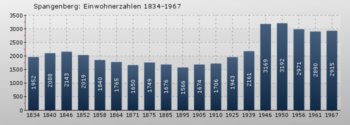 Spangenberg: Einwohnerzahlen 1834-1967