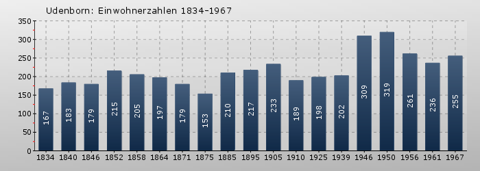 Udenborn: Einwohnerzahlen 1834-1967