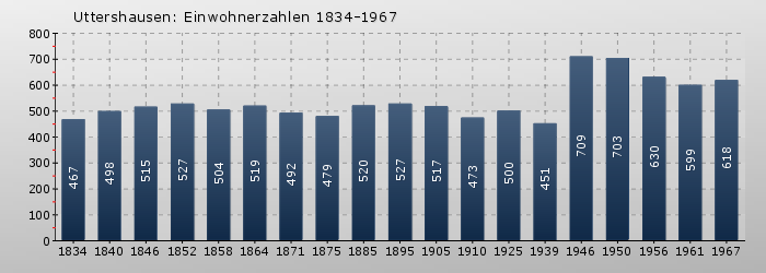 Uttershausen: Einwohnerzahlen 1834-1967