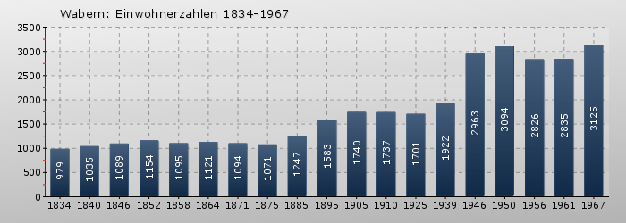 Wabern: Einwohnerzahlen 1834-1967