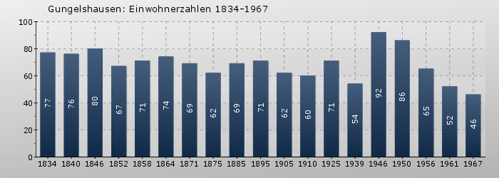 Gungelshausen: Einwohnerzahlen 1834-1967