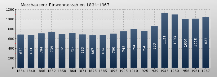 Merzhausen: Einwohnerzahlen 1834-1967