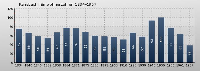 Ransbach: Einwohnerzahlen 1834-1967