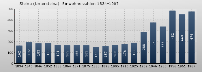 Steina (Untersteina): Einwohnerzahlen 1834-1967