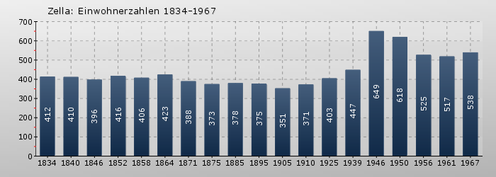 Zella: Einwohnerzahlen 1834-1967