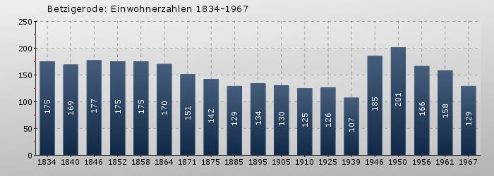Betzigerode: Einwohnerzahlen 1834-1967