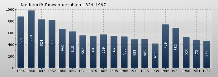 Niederurff: Einwohnerzahlen 1834-1967