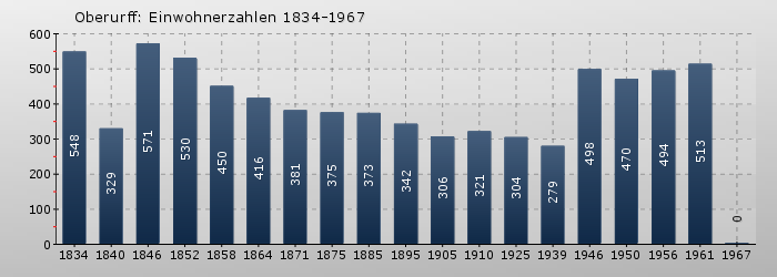 Oberurff: Einwohnerzahlen 1834-1967
