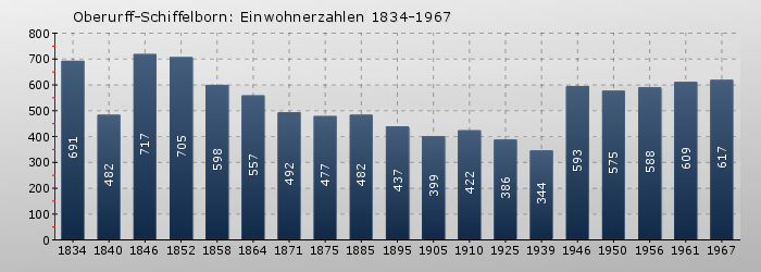 Oberurff-Schiffelborn: Einwohnerzahlen 1834-1967