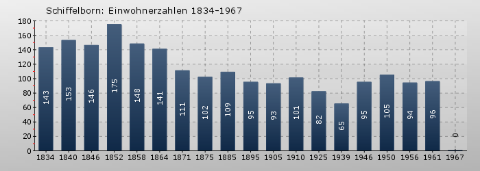 Schiffelborn: Einwohnerzahlen 1834-1967