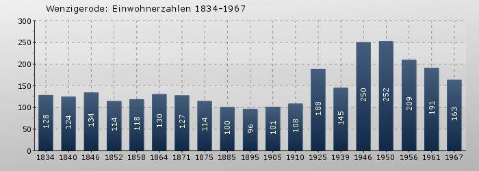 Wenzigerode: Einwohnerzahlen 1834-1967