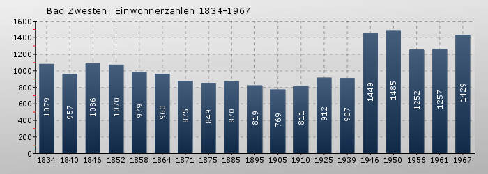 Bad Zwesten: Einwohnerzahlen 1834-1967