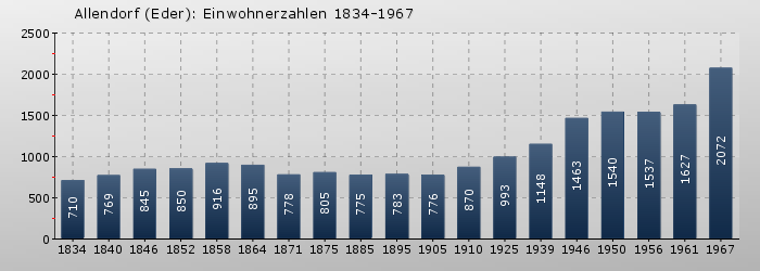 Allendorf (Eder): Einwohnerzahlen 1834-1967