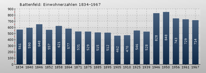 Battenfeld: Einwohnerzahlen 1834-1967