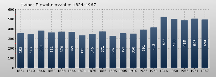 Haine: Einwohnerzahlen 1834-1967