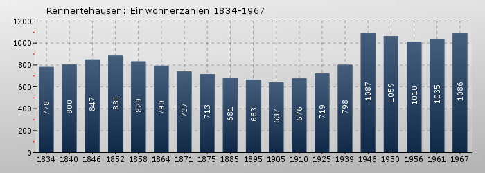 Rennertehausen: Einwohnerzahlen 1834-1967