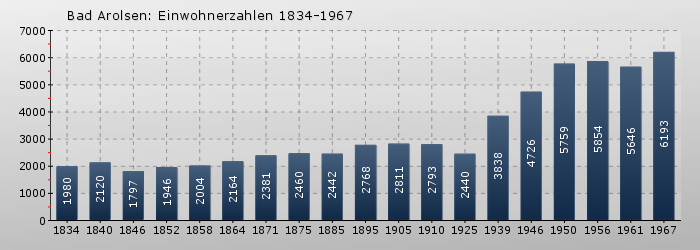 Bad Arolsen: Einwohnerzahlen 1834-1967