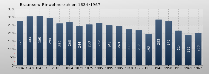 Braunsen: Einwohnerzahlen 1834-1967