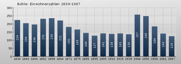 Bühle: Einwohnerzahlen 1834-1967