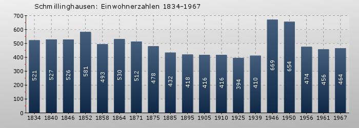 Schmillinghausen: Einwohnerzahlen 1834-1967