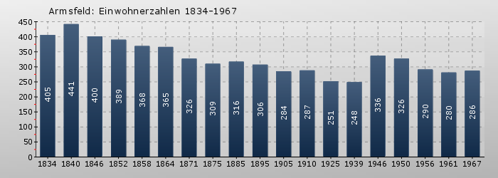 Armsfeld: Einwohnerzahlen 1834-1967