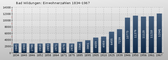 Bad Wildungen: Einwohnerzahlen 1834-1967