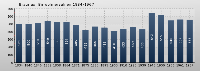 Braunau: Einwohnerzahlen 1834-1967