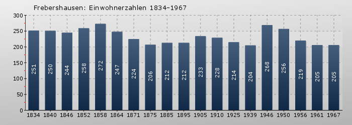 Frebershausen: Einwohnerzahlen 1834-1967