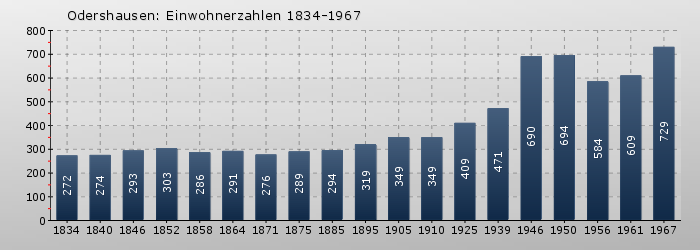 Odershausen: Einwohnerzahlen 1834-1967