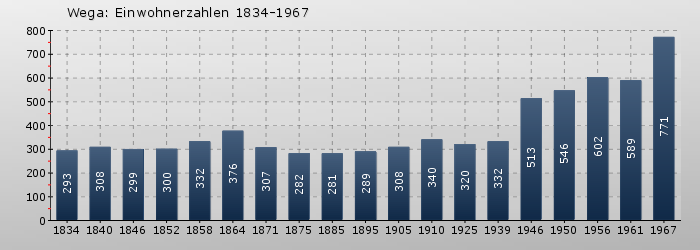 Wega: Einwohnerzahlen 1834-1967