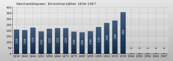 Reinhardshausen: Einwohnerzahlen 1834-1967