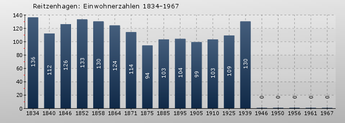 Reitzenhagen: Einwohnerzahlen 1834-1967