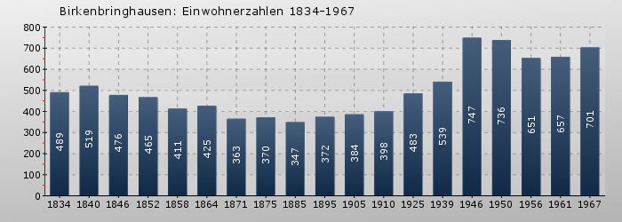 Birkenbringhausen: Einwohnerzahlen 1834-1967