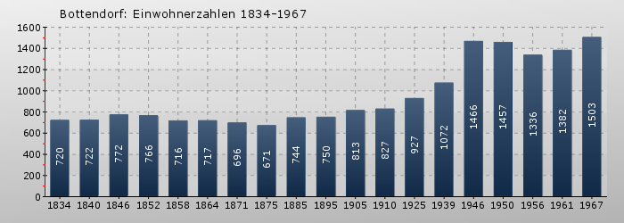 Bottendorf: Einwohnerzahlen 1834-1967
