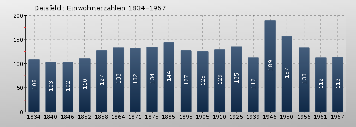 Deisfeld: Einwohnerzahlen 1834-1967