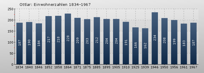 Ottlar: Einwohnerzahlen 1834-1967