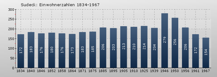 Sudeck: Einwohnerzahlen 1834-1967