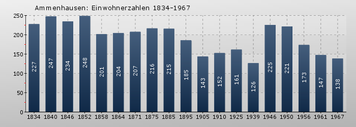 Ammenhausen: Einwohnerzahlen 1834-1967